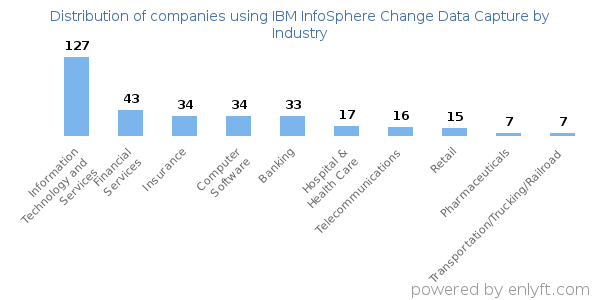 Companies using IBM InfoSphere Change Data Capture - Distribution by industry