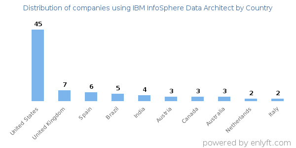 IBM InfoSphere Data Architect customers by country