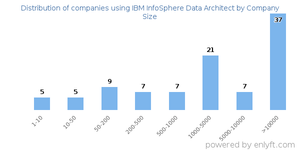 Companies using IBM InfoSphere Data Architect, by size (number of employees)