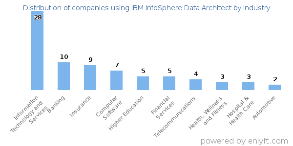 Companies using IBM InfoSphere Data Architect - Distribution by industry