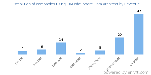 IBM InfoSphere Data Architect clients - distribution by company revenue