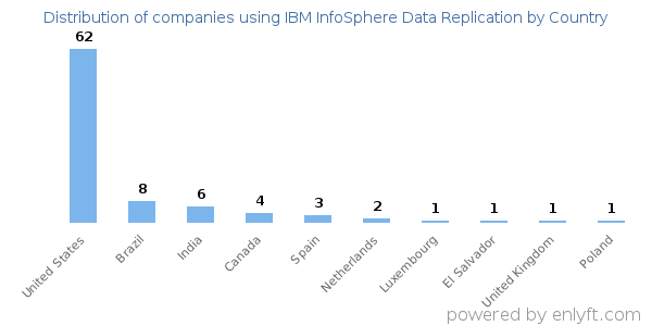 IBM InfoSphere Data Replication customers by country