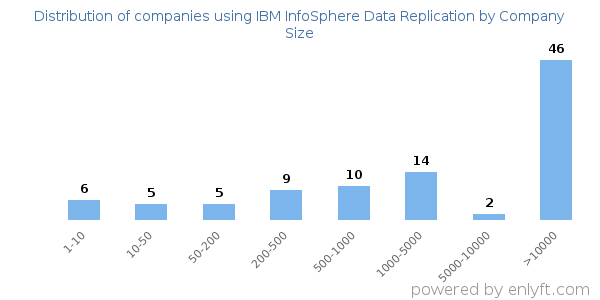 Companies using IBM InfoSphere Data Replication, by size (number of employees)