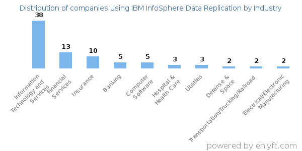 Companies using IBM InfoSphere Data Replication - Distribution by industry