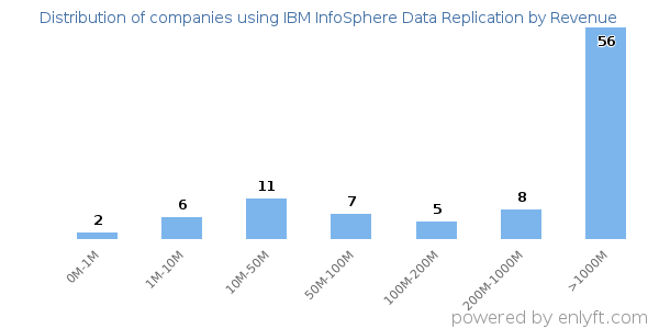 IBM InfoSphere Data Replication clients - distribution by company revenue