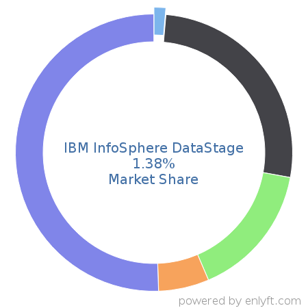 IBM InfoSphere DataStage market share in Data Integration is about 1.38%