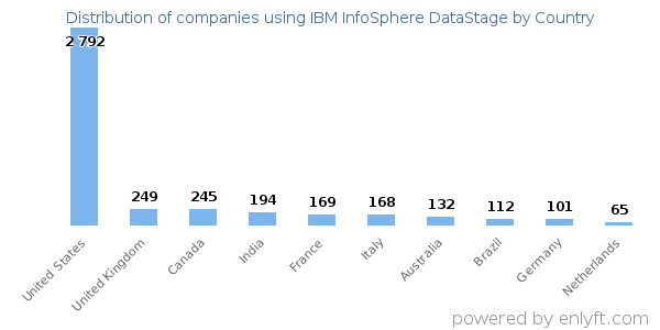 IBM InfoSphere DataStage customers by country