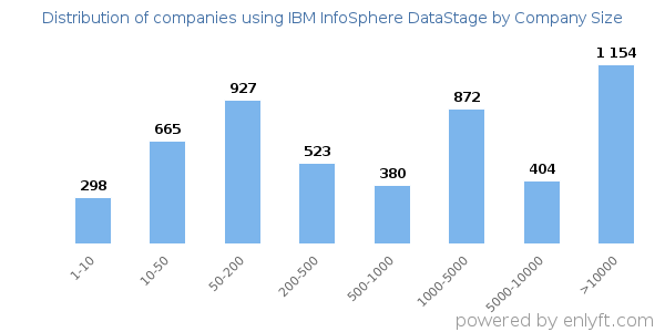 Companies using IBM InfoSphere DataStage, by size (number of employees)