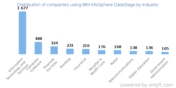 Companies using IBM InfoSphere DataStage - Distribution by industry