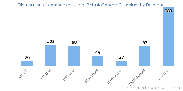 IBM InfoSphere Guardium clients - distribution by company revenue