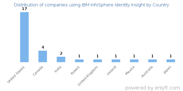 IBM InfoSphere Identity Insight customers by country