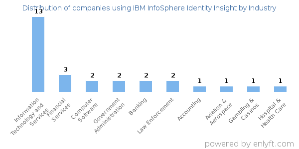 Companies using IBM InfoSphere Identity Insight - Distribution by industry
