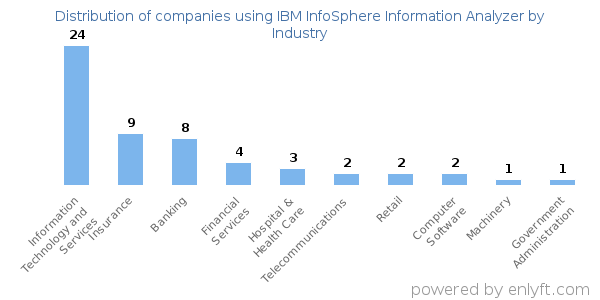 Companies using IBM InfoSphere Information Analyzer - Distribution by industry