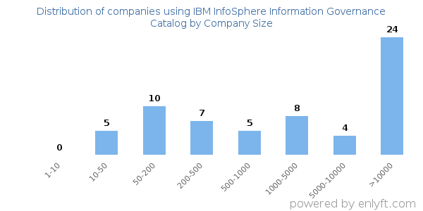 Companies using IBM InfoSphere Information Governance Catalog, by size (number of employees)