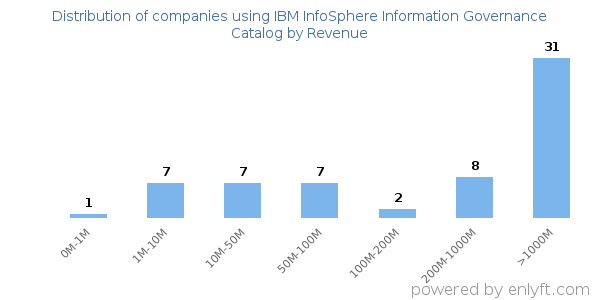 IBM InfoSphere Information Governance Catalog clients - distribution by company revenue