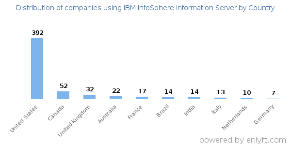IBM InfoSphere Information Server customers by country