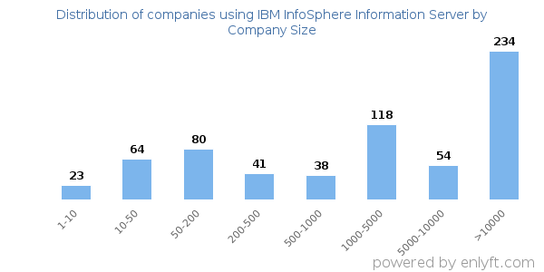 Companies using IBM InfoSphere Information Server, by size (number of employees)