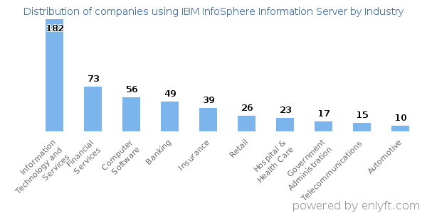 Companies using IBM InfoSphere Information Server - Distribution by industry