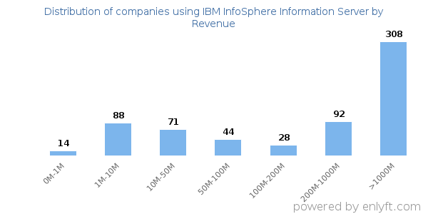 IBM InfoSphere Information Server clients - distribution by company revenue