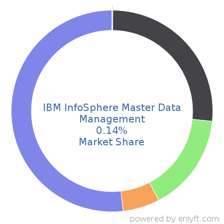 IBM InfoSphere Master Data Management market share in Data Integration is about 0.42%