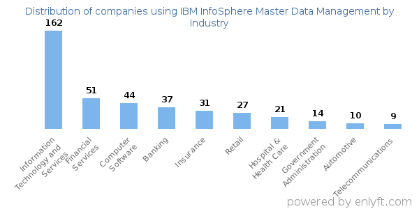Companies using IBM InfoSphere Master Data Management - Distribution by industry