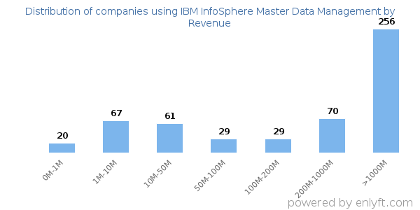 IBM InfoSphere Master Data Management clients - distribution by company revenue
