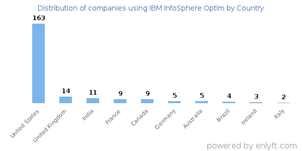 IBM InfoSphere Optim customers by country