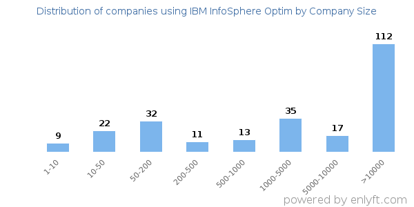 Companies using IBM InfoSphere Optim, by size (number of employees)