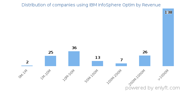 IBM InfoSphere Optim clients - distribution by company revenue