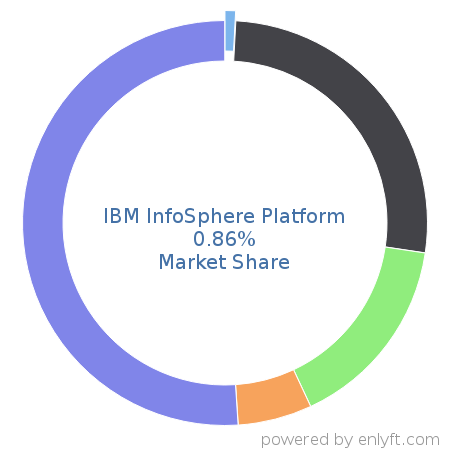 IBM InfoSphere Platform market share in Data Integration is about 1.72%