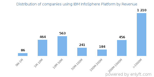 IBM InfoSphere Platform clients - distribution by company revenue