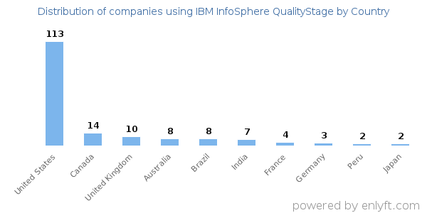 IBM InfoSphere QualityStage customers by country