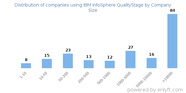 Companies using IBM InfoSphere QualityStage, by size (number of employees)