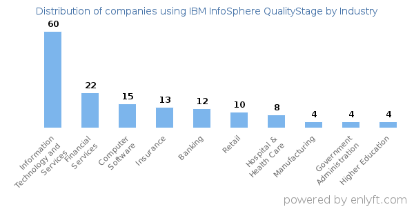 Companies using IBM InfoSphere QualityStage - Distribution by industry