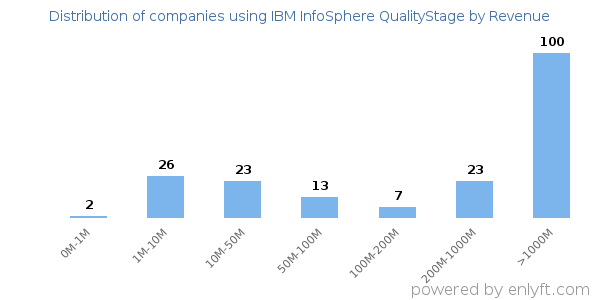 IBM InfoSphere QualityStage clients - distribution by company revenue