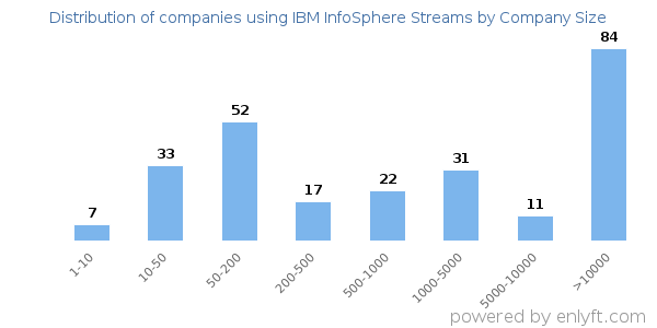 Companies using IBM InfoSphere Streams, by size (number of employees)