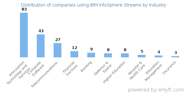 Companies using IBM InfoSphere Streams - Distribution by industry