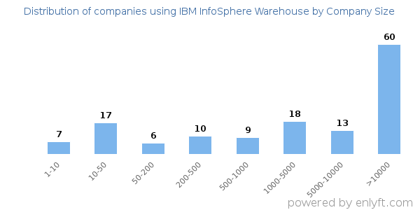 Companies using IBM InfoSphere Warehouse, by size (number of employees)