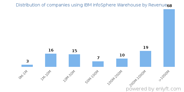 IBM InfoSphere Warehouse clients - distribution by company revenue