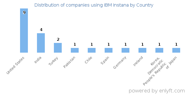 IBM Instana customers by country