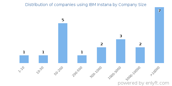 Companies using IBM Instana, by size (number of employees)