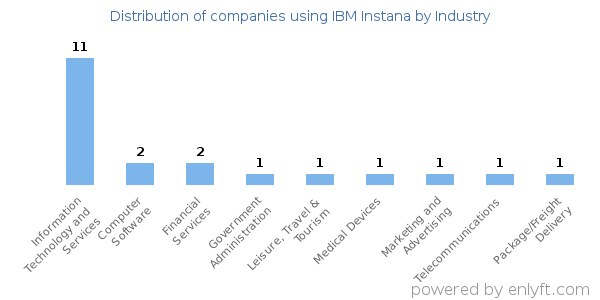 Companies using IBM Instana - Distribution by industry