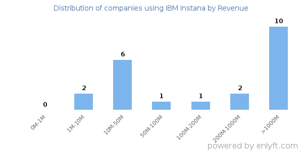 IBM Instana clients - distribution by company revenue