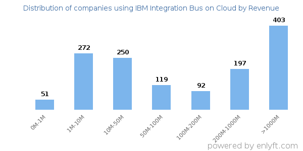 IBM Integration Bus on Cloud clients - distribution by company revenue