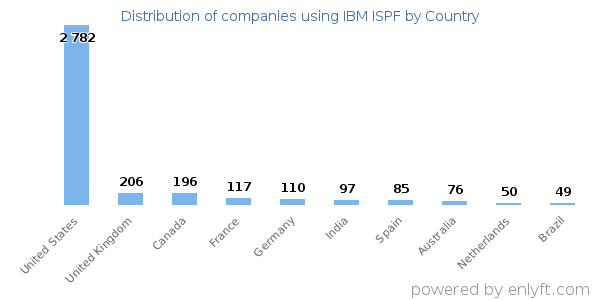 IBM ISPF customers by country