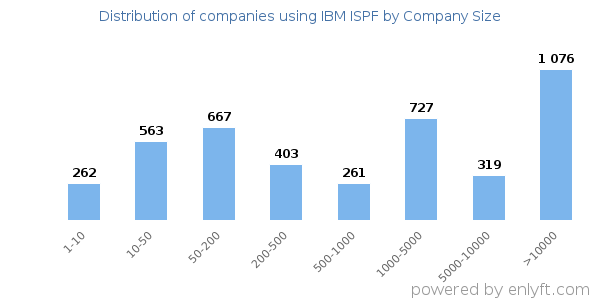 Companies using IBM ISPF, by size (number of employees)