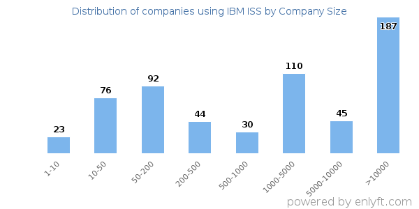 Companies using IBM ISS, by size (number of employees)