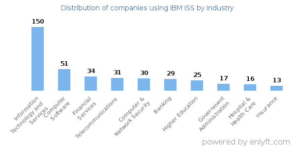 Companies using IBM ISS - Distribution by industry