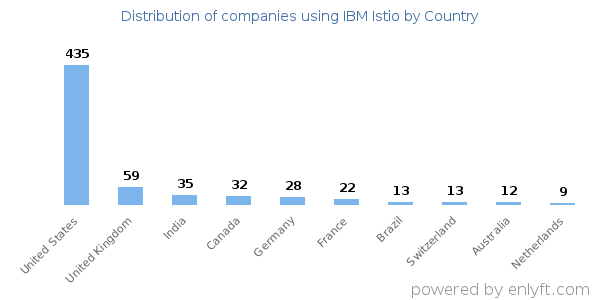 IBM Istio customers by country