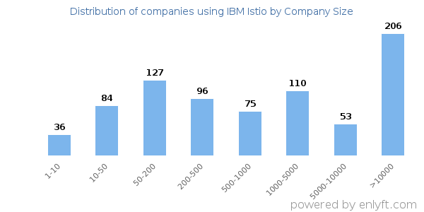 Companies using IBM Istio, by size (number of employees)